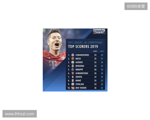 近5年五大联赛场均失球最少榜：皇马0.86球第1，国米0.88球第2